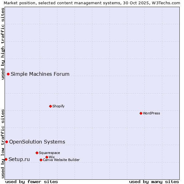 Market position of Simple Machines Forum vs. OpenSolution Systems vs. Setup.ru