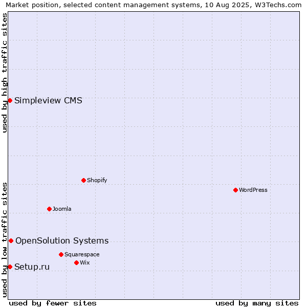 Market position of OpenSolution Systems vs. Setup.ru vs. Simpleview CMS