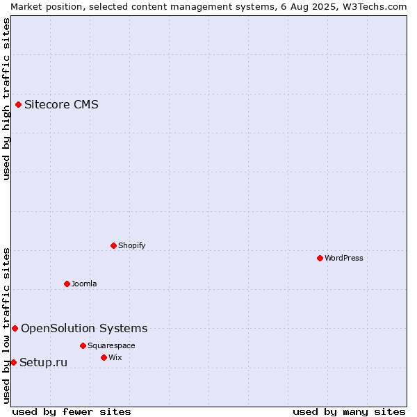 Market position of Sitecore CMS vs. OpenSolution Systems vs. Setup.ru