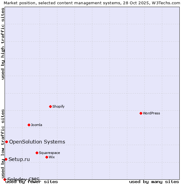 Market position of OpenSolution Systems vs. Setup.ru vs. Solodev CMS