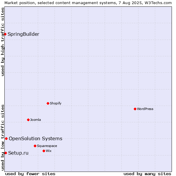 Market position of OpenSolution Systems vs. Setup.ru vs. SpringBuilder