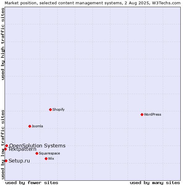 Market position of OpenSolution Systems vs. Setup.ru vs. Textpattern