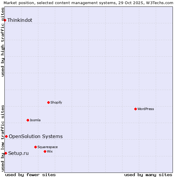 Market position of OpenSolution Systems vs. Setup.ru vs. Thinkindot