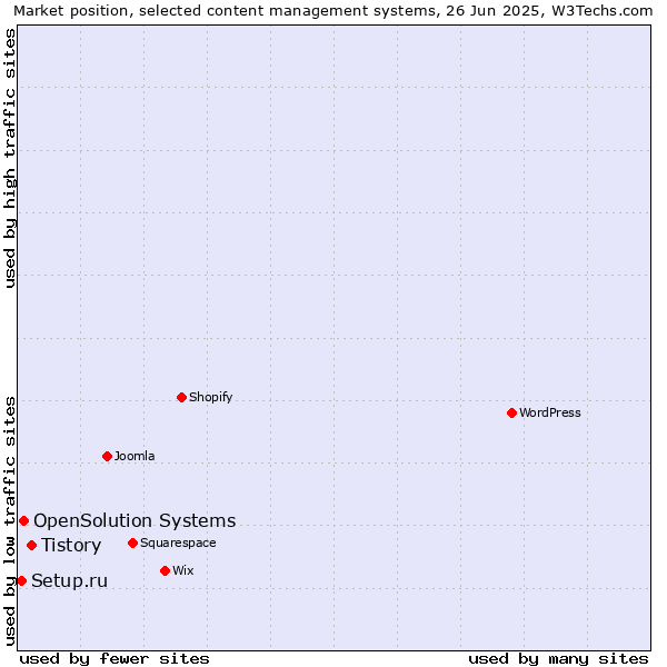Market position of Tistory vs. OpenSolution Systems vs. Setup.ru