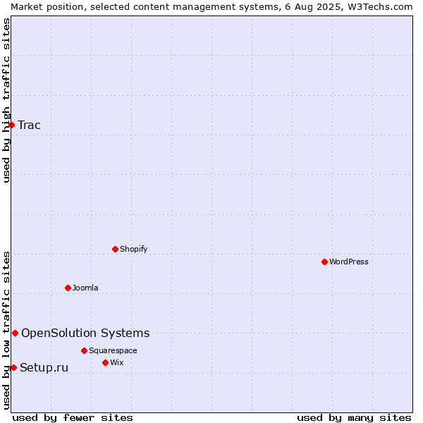 Market position of OpenSolution Systems vs. Setup.ru vs. Trac
