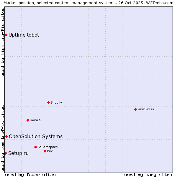 Market position of OpenSolution Systems vs. UptimeRobot vs. Setup.ru