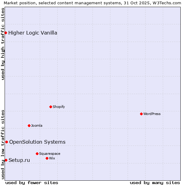 Market position of OpenSolution Systems vs. Setup.ru vs. Higher Logic Vanilla