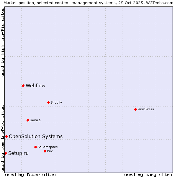 Market position of Webflow vs. OpenSolution Systems vs. Setup.ru