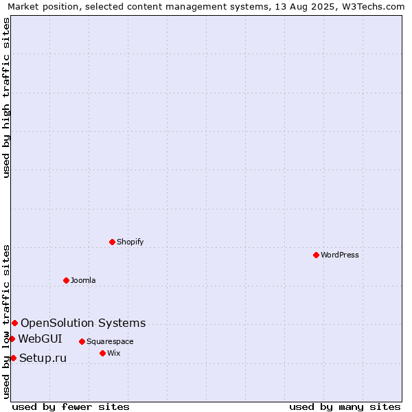 Market position of OpenSolution Systems vs. Setup.ru vs. WebGUI