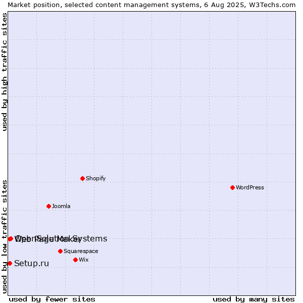 Market position of OpenSolution Systems vs. Setup.ru vs. Web Page Maker