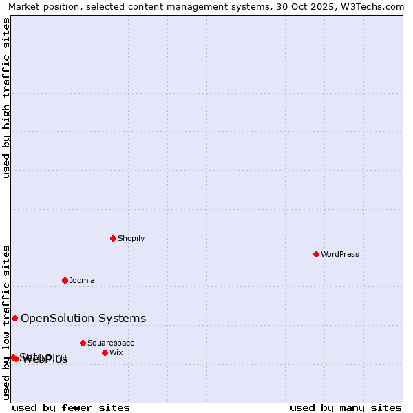 Market position of WebPlus vs. OpenSolution Systems vs. Setup.ru