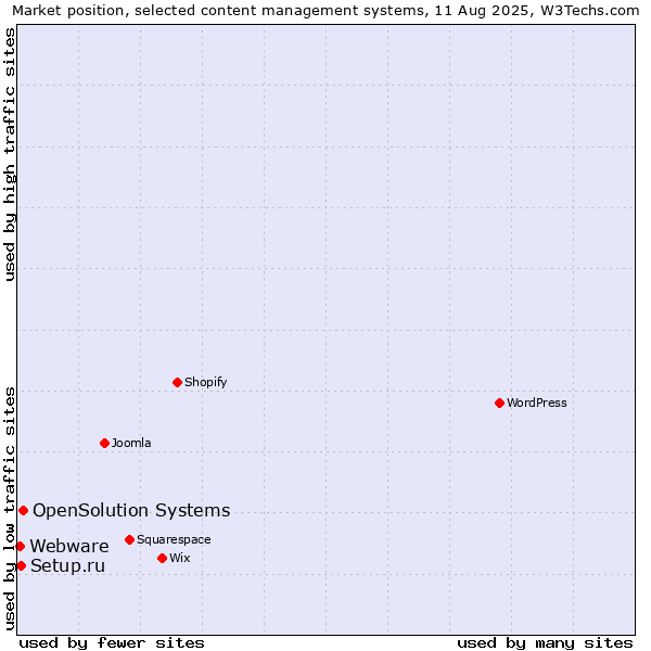 Market position of OpenSolution Systems vs. Setup.ru vs. Webware