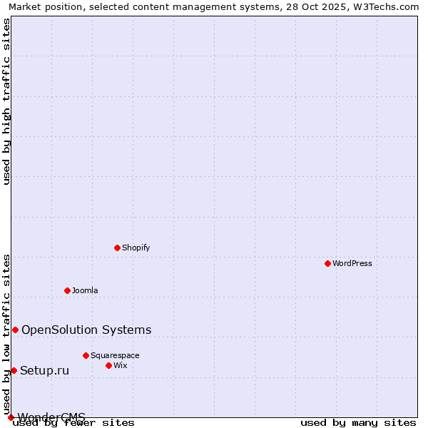 Market position of OpenSolution Systems vs. Setup.ru vs. WonderCMS