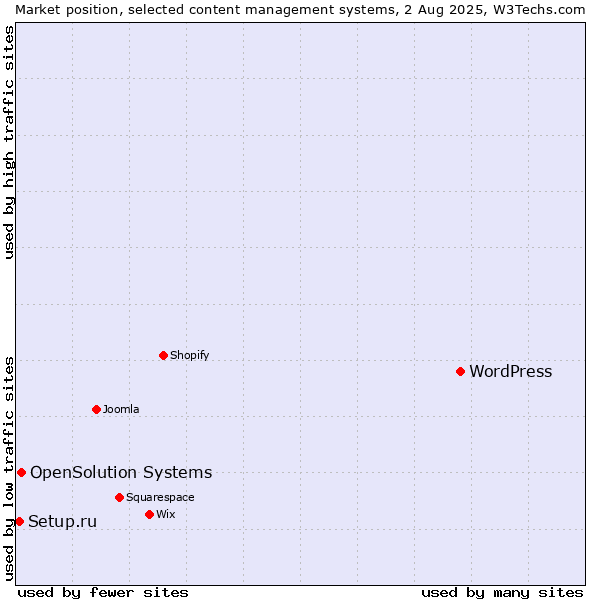Market position of WordPress vs. OpenSolution Systems vs. Setup.ru
