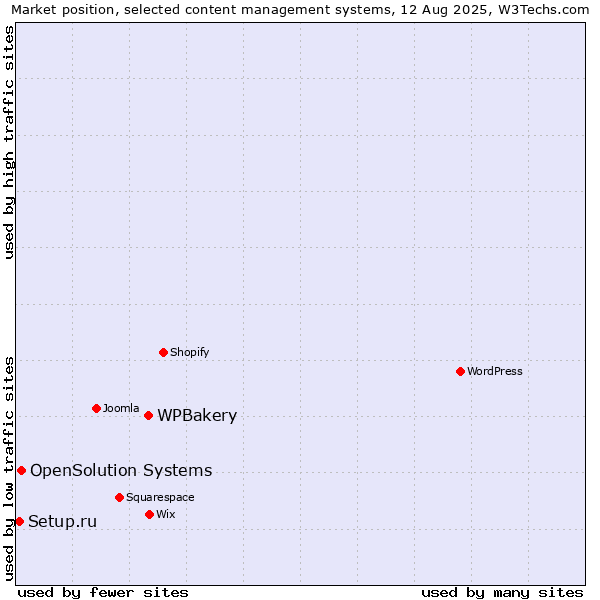 Market position of WPBakery vs. OpenSolution Systems vs. Setup.ru