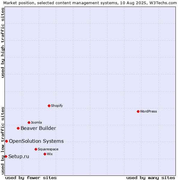 Market position of Beaver Builder vs. OpenSolution Systems vs. Setup.ru