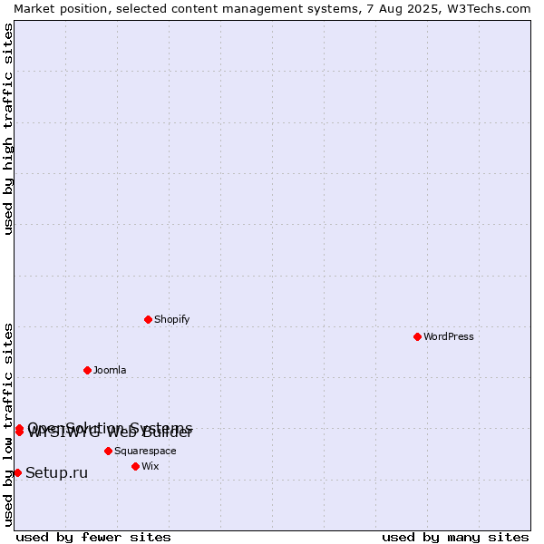 Market position of WYSIWYG Web Builder vs. OpenSolution Systems vs. Setup.ru