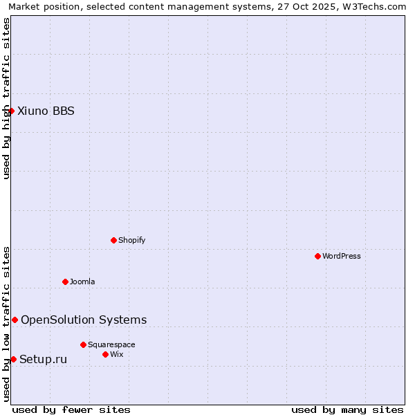 Market position of OpenSolution Systems vs. Setup.ru vs. Xiuno BBS