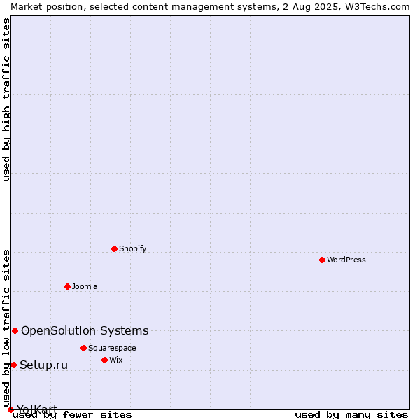 Market position of OpenSolution Systems vs. Setup.ru vs. Yo!Kart