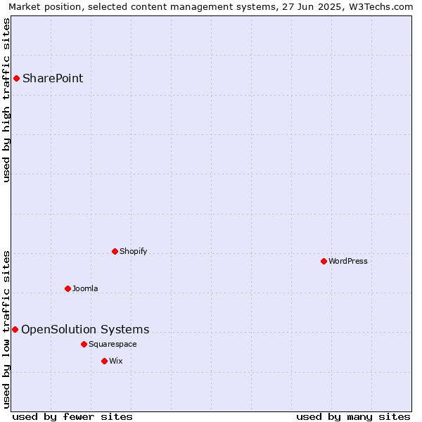 Market position of SharePoint vs. OpenSolution Systems