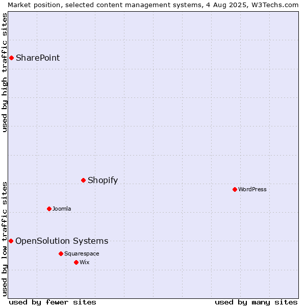 Market position of Shopify vs. SharePoint vs. OpenSolution Systems