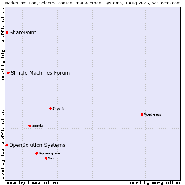 Market position of Simple Machines Forum vs. SharePoint vs. OpenSolution Systems