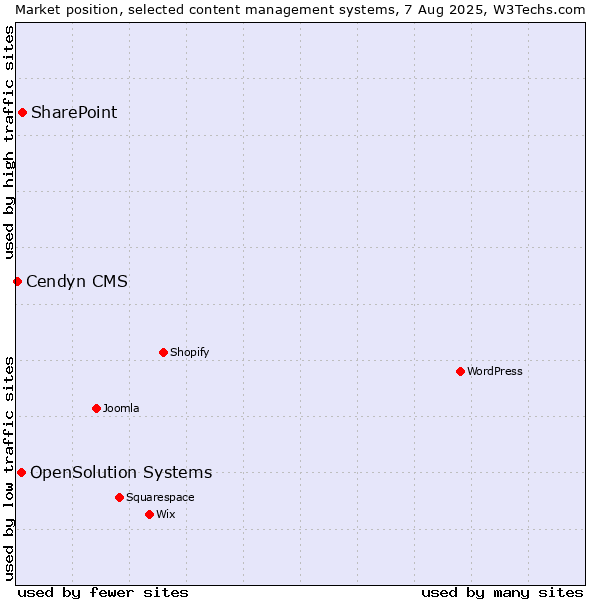Market position of SharePoint vs. OpenSolution Systems vs. Cendyn CMS