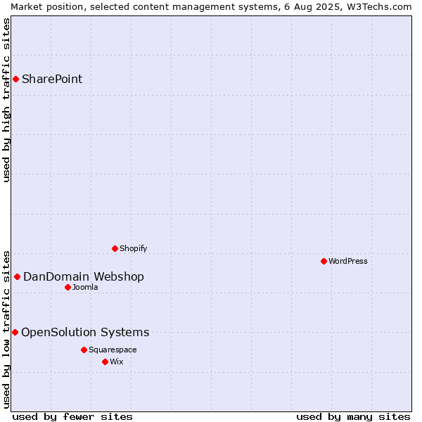 Market position of DanDomain Webshop vs. SharePoint vs. OpenSolution Systems