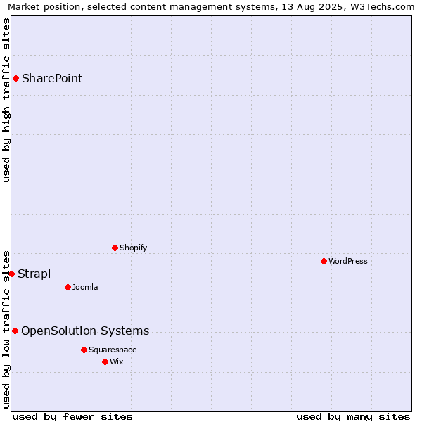 Market position of SharePoint vs. OpenSolution Systems vs. Strapi