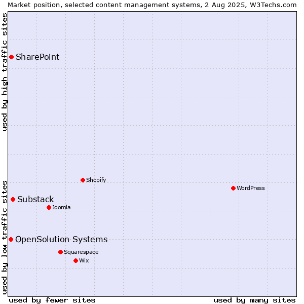Market position of Substack vs. SharePoint vs. OpenSolution Systems