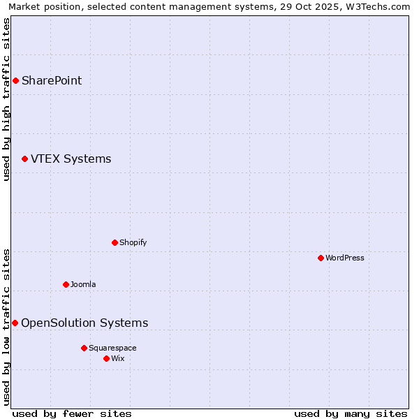 Market position of VTEX Systems vs. SharePoint vs. OpenSolution Systems