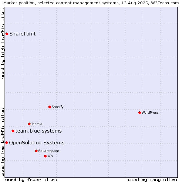 Market position of team.blue systems vs. SharePoint vs. OpenSolution Systems