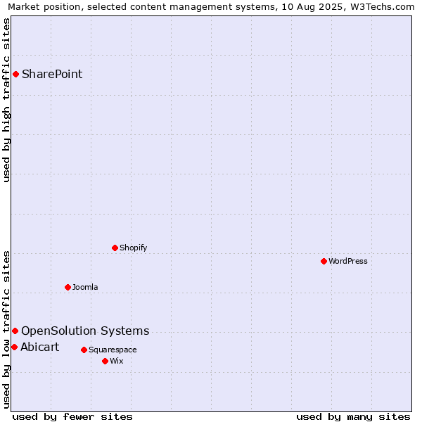 Market position of SharePoint vs. OpenSolution Systems vs. Abicart