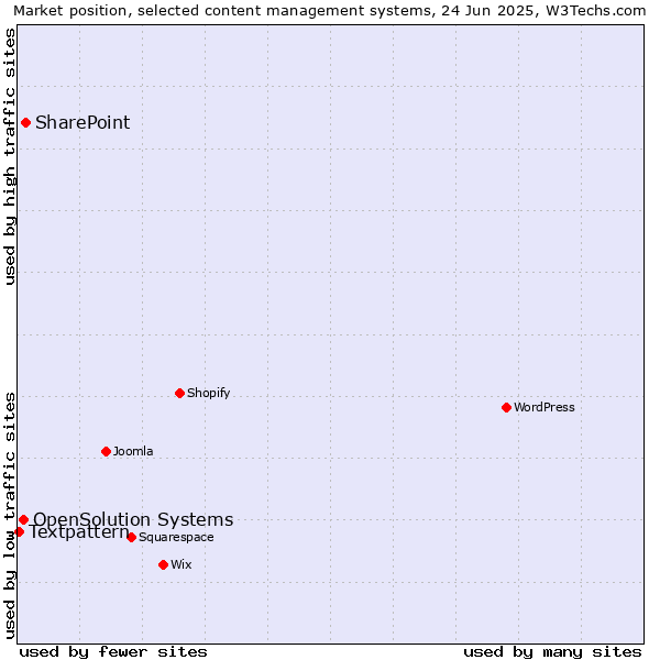 Market position of SharePoint vs. OpenSolution Systems vs. Textpattern