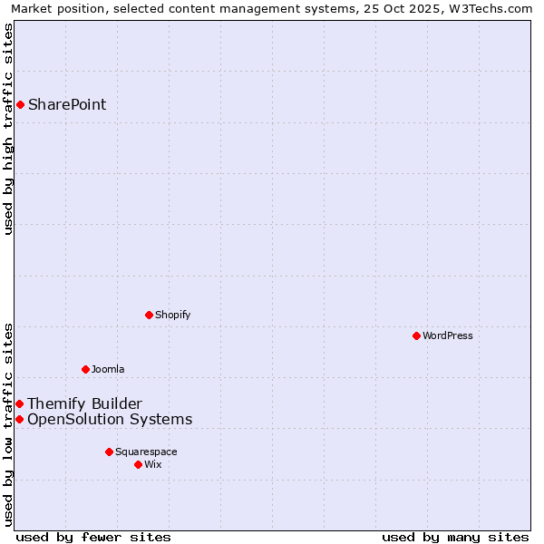Market position of SharePoint vs. Themify Builder vs. OpenSolution Systems