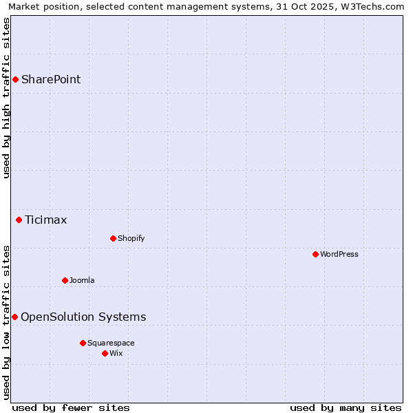 Market position of Ticimax vs. SharePoint vs. OpenSolution Systems