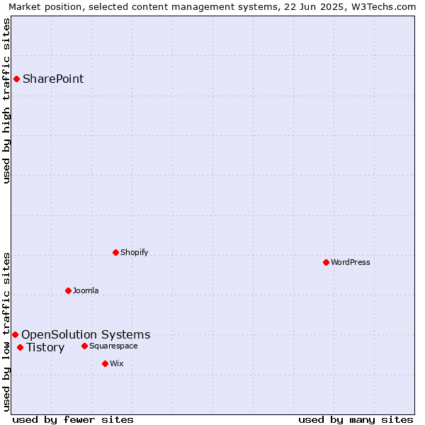 Market position of Tistory vs. SharePoint vs. OpenSolution Systems