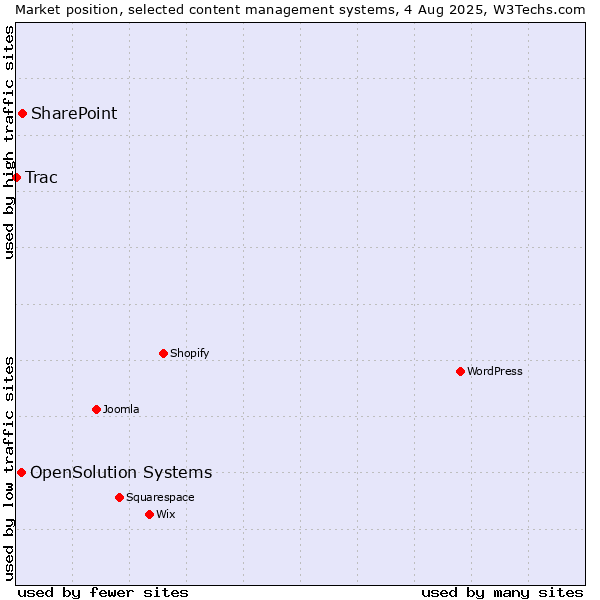 Market position of SharePoint vs. OpenSolution Systems vs. Trac