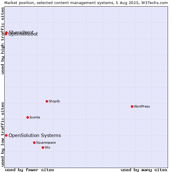 Market position of SharePoint vs. OpenSolution Systems vs. UptimeRobot