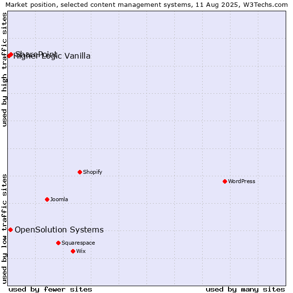 Market position of SharePoint vs. OpenSolution Systems vs. Higher Logic Vanilla