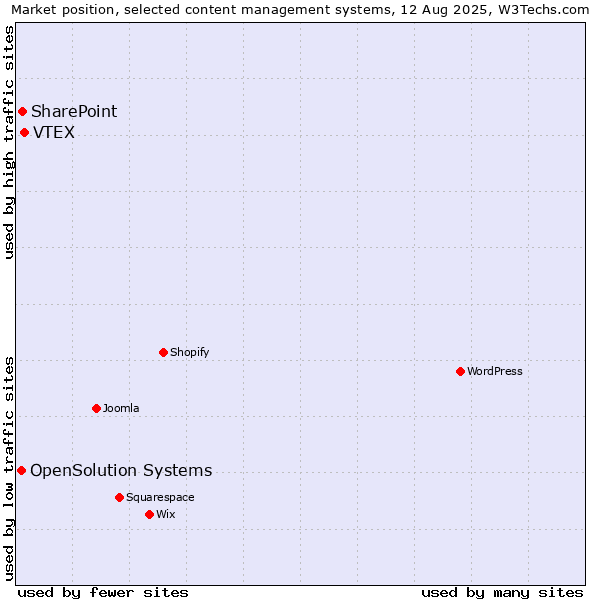 Market position of VTEX vs. SharePoint vs. OpenSolution Systems