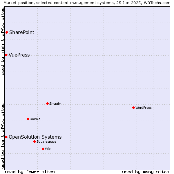 Market position of SharePoint vs. OpenSolution Systems vs. VuePress