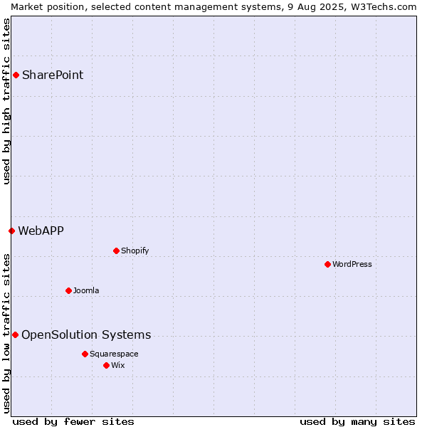 Market position of SharePoint vs. OpenSolution Systems vs. WebAPP