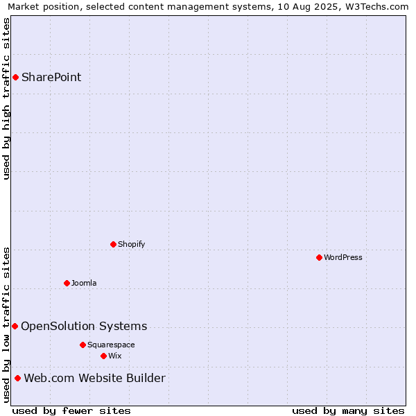 Market position of Web.com Website Builder vs. SharePoint vs. OpenSolution Systems