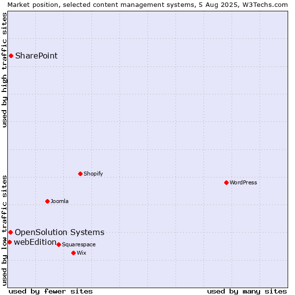 Market position of SharePoint vs. OpenSolution Systems vs. webEdition