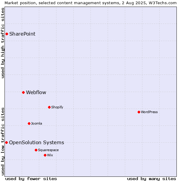 Market position of Webflow vs. SharePoint vs. OpenSolution Systems