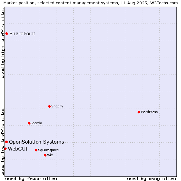 Market position of SharePoint vs. OpenSolution Systems vs. WebGUI