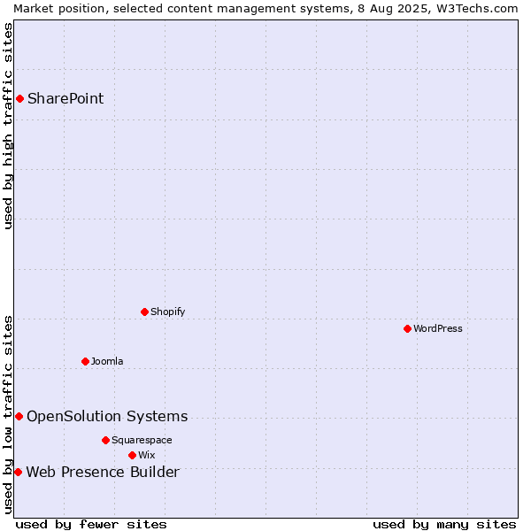 Market position of SharePoint vs. OpenSolution Systems vs. Web Presence Builder