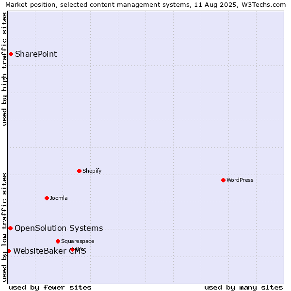 Market position of SharePoint vs. OpenSolution Systems vs. WebsiteBaker CMS