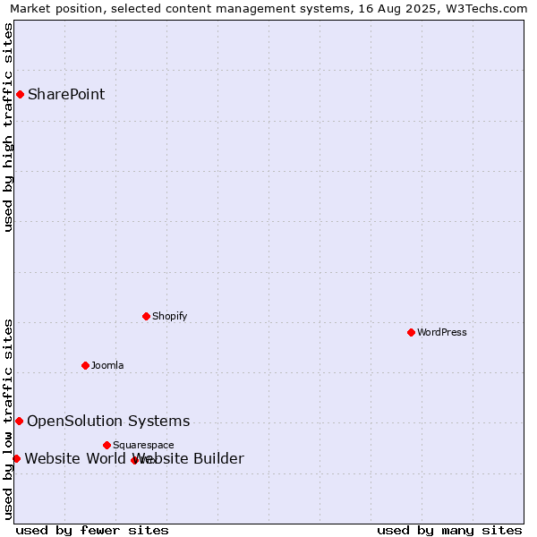 Market position of SharePoint vs. OpenSolution Systems vs. Website World Website Builder